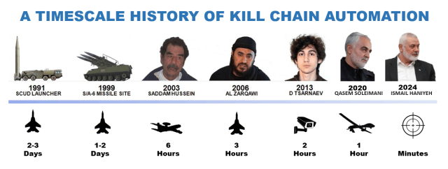 Smart Kill Chains